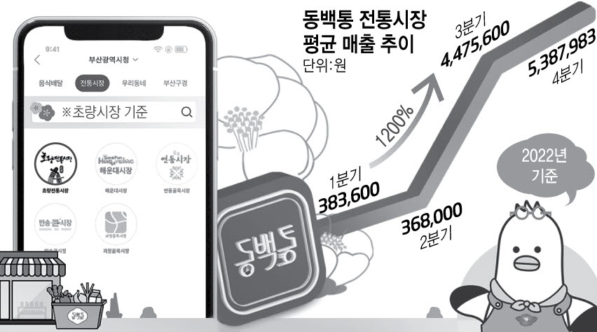 부산 공공배달앱 '동백통' 전통시장 중개 매출 급상승