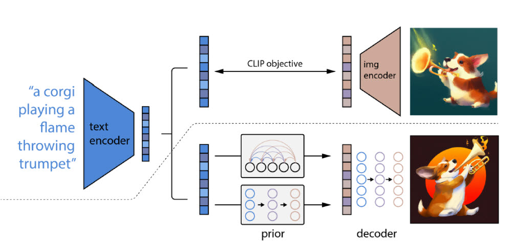 DALL-E2의 CLIP 모형은 지시문과 그림 사이의 거리를 측정한다. (출처: OpenAPI 논문)