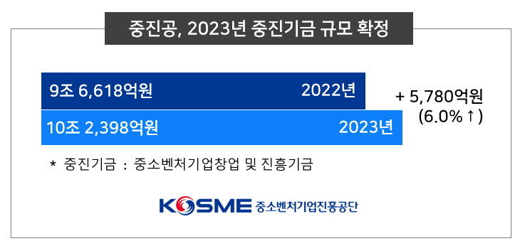 중진공, 새해 중진기금 10조2398억 확정…전년比 6%↑