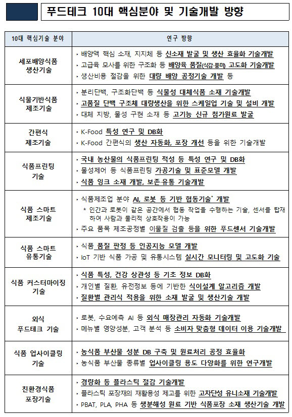 농식품부, 새해 10대 푸드테크 R&D 본격화