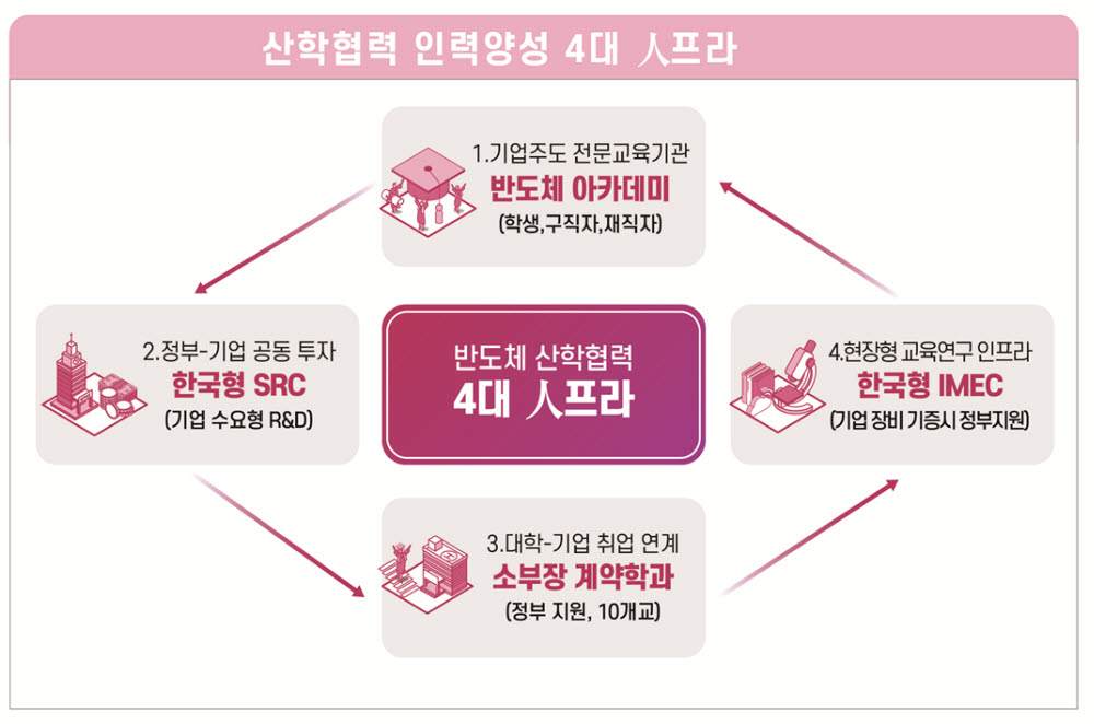 정부가 추진하는 반도체 초강국 달성전략 중 인력 양성을 위한 4대 인프라 사업