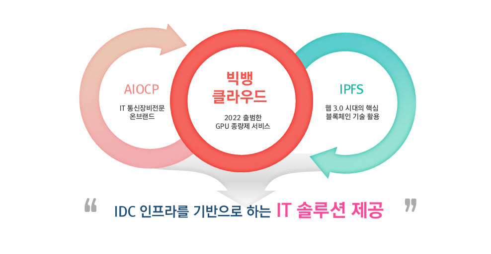 이호스트ICT, 데이터센터 기반 사업 확대