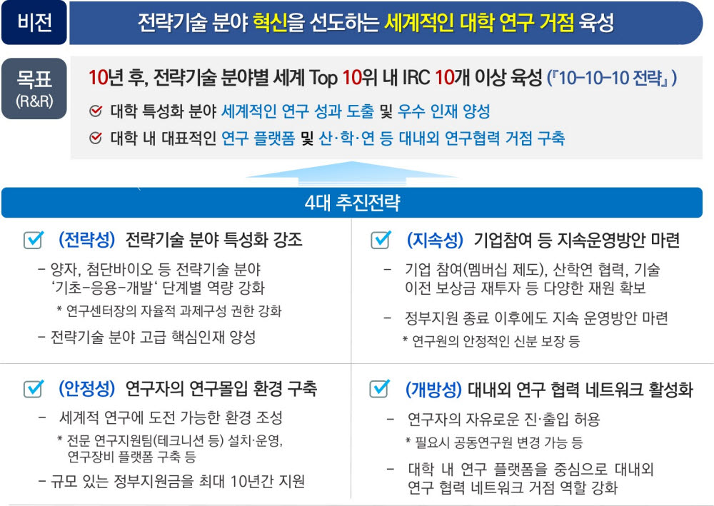 혁신연구센터(IRC) 추진 방향. 과기정통부 제공