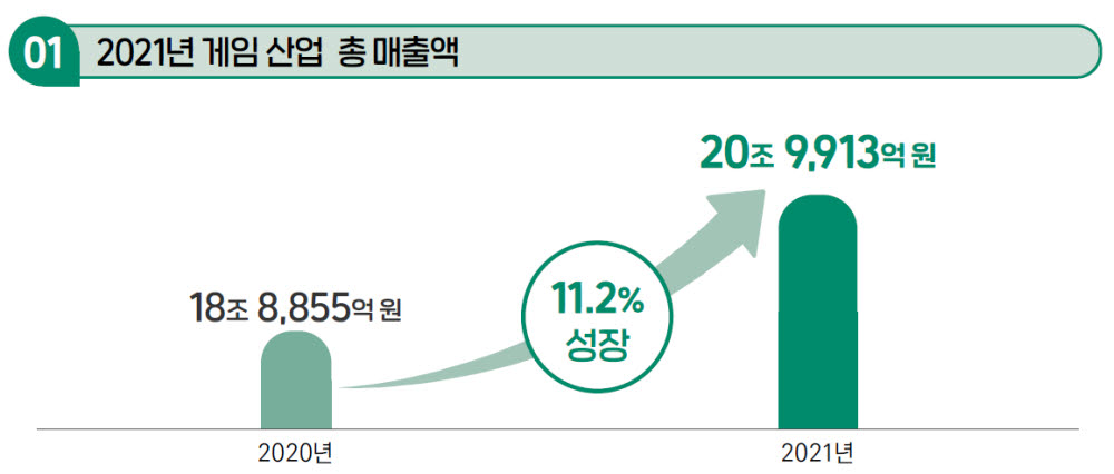 2021년 게임 산업 총 매출액