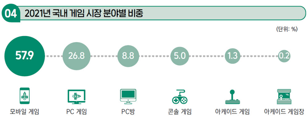 2021년 게임 시장 분야별 비중