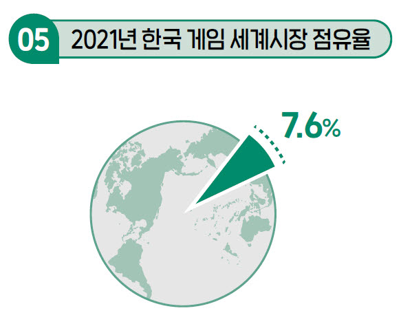 2021년 한국 게임 세계시장 점유율