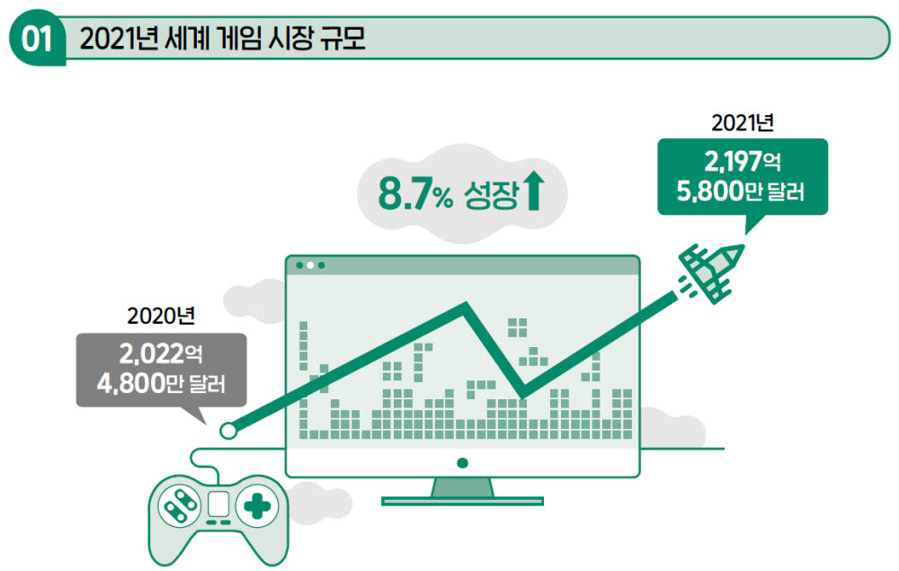 2021년 세계 게임 시장 규모