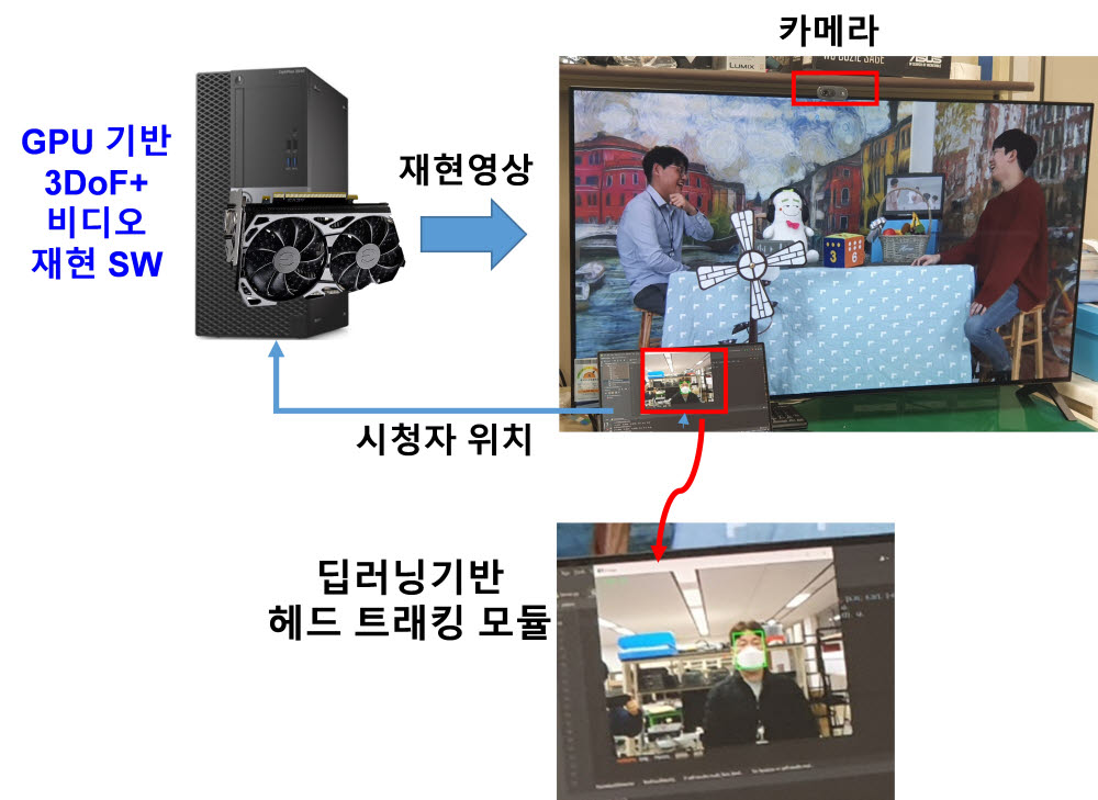 3DoF+ 비디오 재현시스템. 이용자 시선을 추적해 이에 맞춘 입체 영상을 실시간 재현한다.