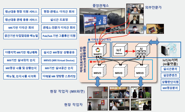 MR-IoT/AI융합 플랫폼 기반 다자간 몰입형 협업시스템 개요