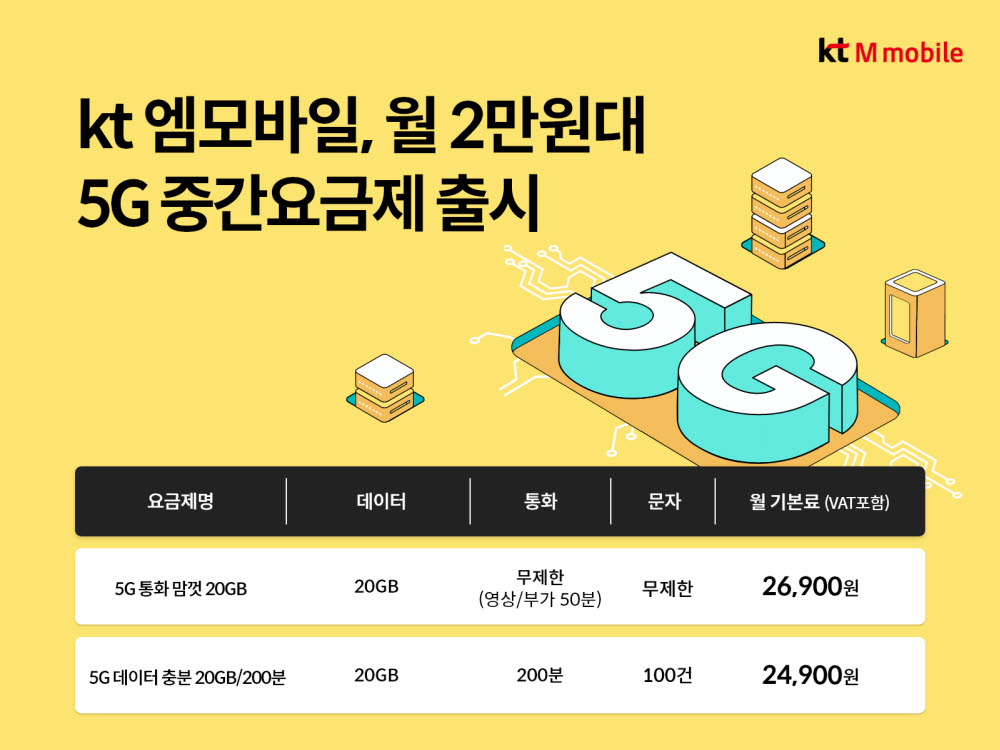 KT엠모바일, 월 2만원대 5G 알뜰 중간요금제 출시