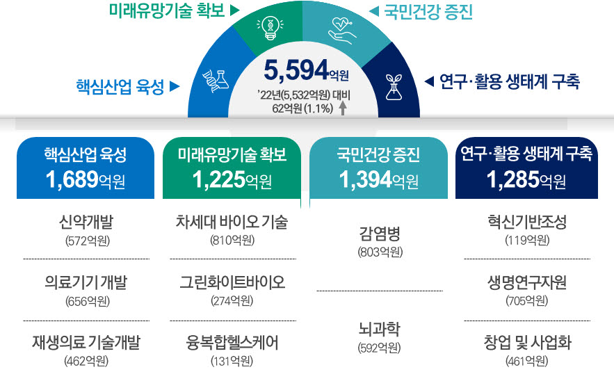 2023년도 바이오 원천기술개발 투자 계획