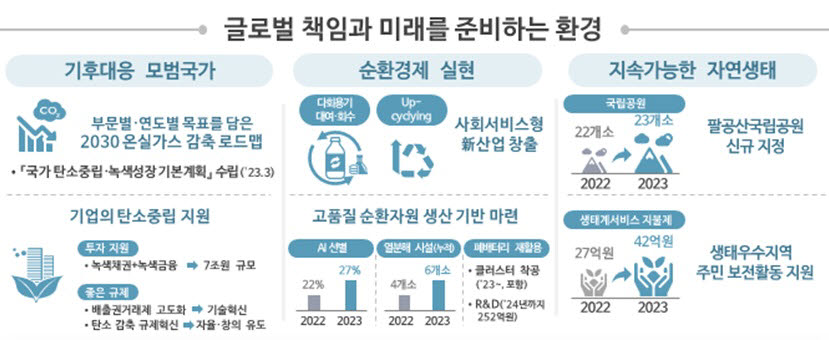 2023년 환경부 주요업무 추진계획