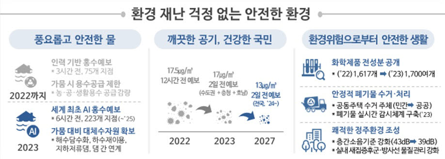 2023년 환경부 주요업무 추진계획