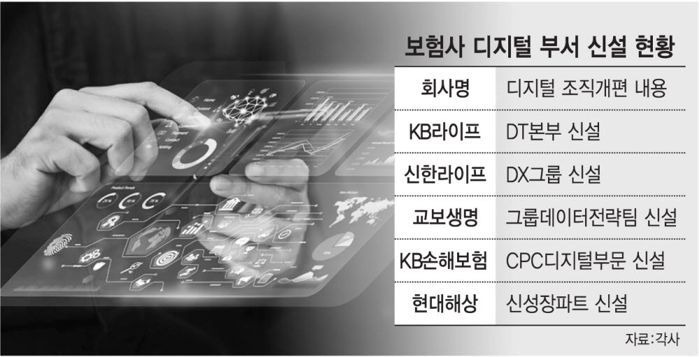 보험사, 신사업 확장 전초기지 '디지털 조직' 확대