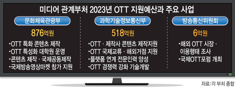 미디어 관계부처, 1400억원 투입해 K-OTT 글로벌 성장 견인