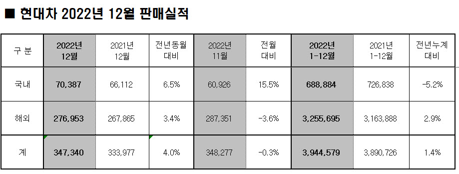 현대자동차 2022년 12월 판매 실적