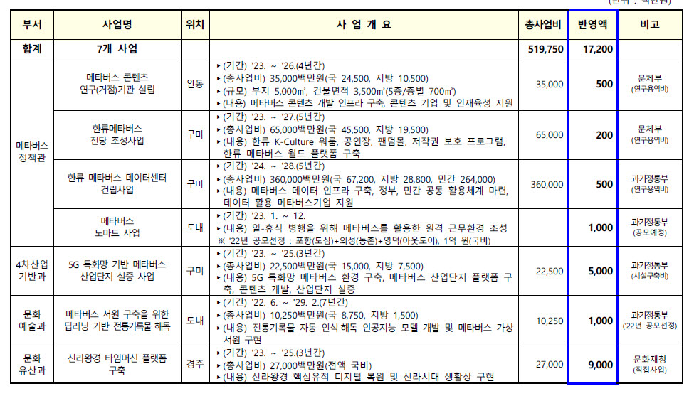 2023년 경북도 메타버스 관련 국비 확보 현황