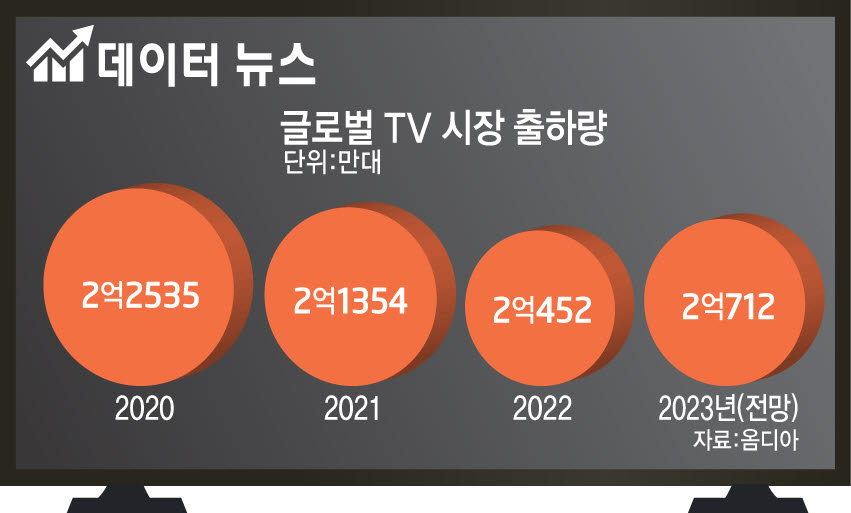 [데이터 뉴스] 글로벌 TV시장 회복세...올해 2억712만대 출하 전망