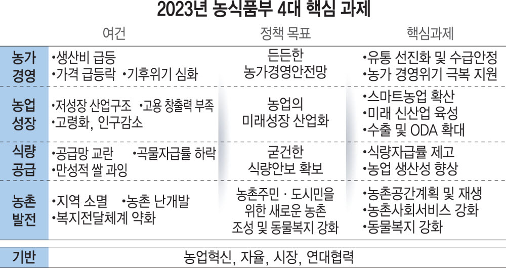 [업무보고] 尹 "농림축산도 산업 고도화·수출 드라이브 추진"