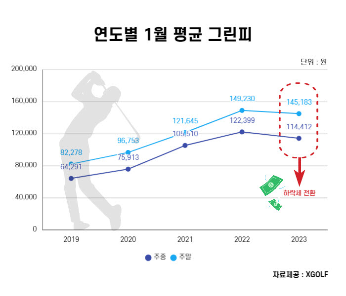 연도별 1월 평균 그린피. 제공_XGOLF