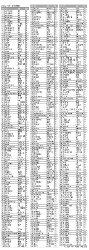 [2022 NCSI 조사]82개 업종 335 기업 NSCI 78.4점…역대 최고치