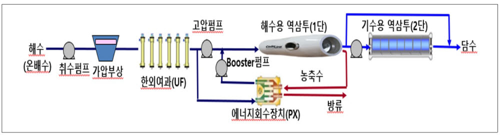 광양제철소 해수담수화 공정도