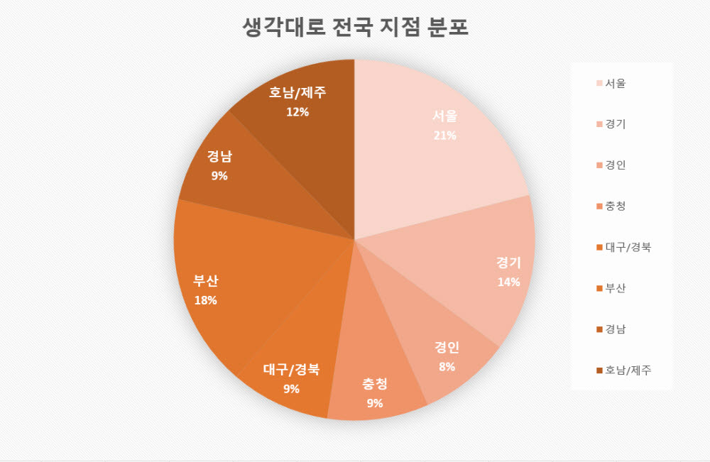 생각대로, B2B 강자로 부상…"안정적 배달 통했다"