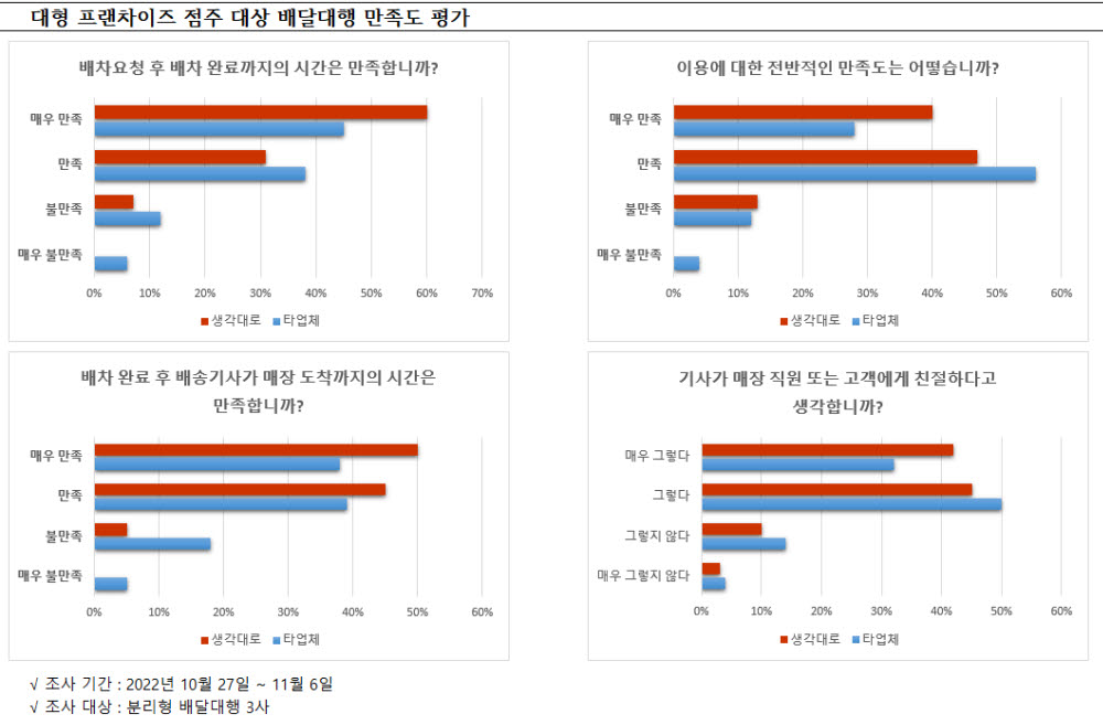 생각대로, B2B 강자로 부상…"안정적 배달 통했다"