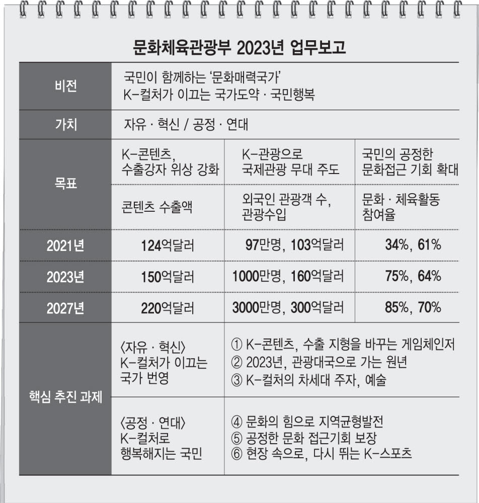 [업무보고] 문체부, K-콘텐츠 산업 육성에 '7900억원 정책금융' 집중 투입