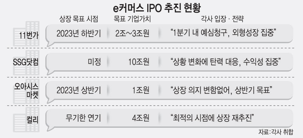 IPO 한파에 컬리 철회…투자 혹한기 'e커머스 3사' 행보에 쏠린 눈