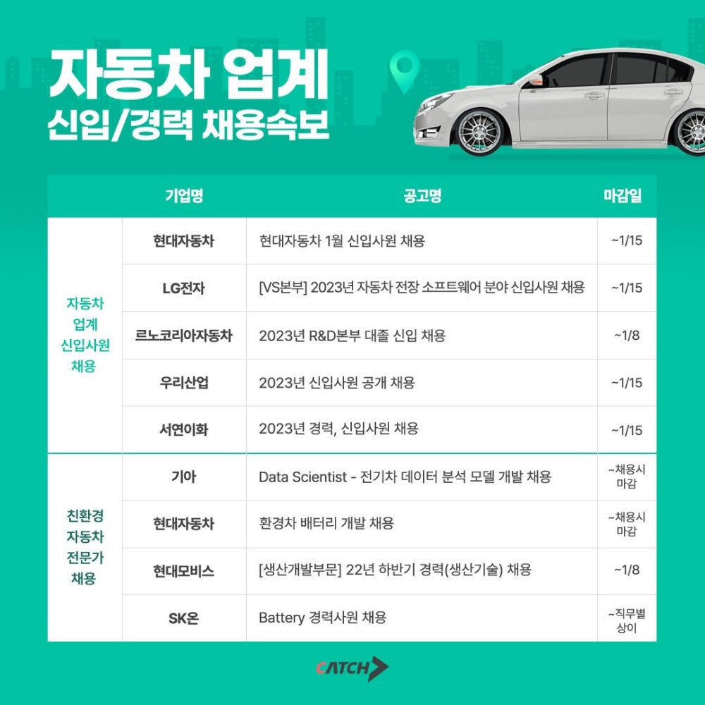 새해 취업시장, 전기차 배터리 전문가 영입전 불붙어