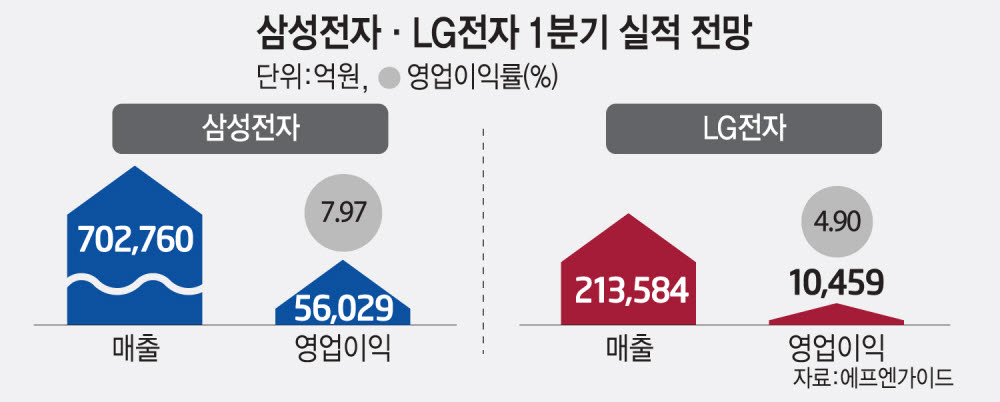 글로벌 경기침체에 삼성·LG '휘청'…"상반기 최대 고비"