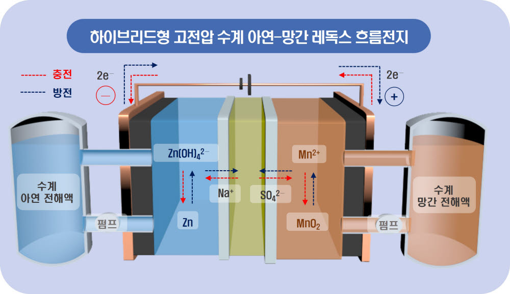 하이브리드형 아연-망간 레독스 흐름전지 기술 원리.