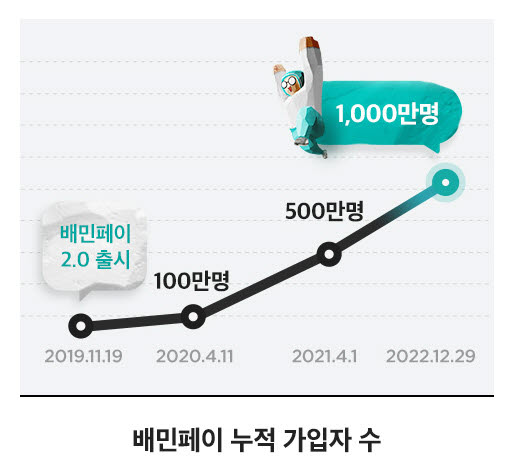 배민페이, 3년 만에 가입자 1000만명 돌파