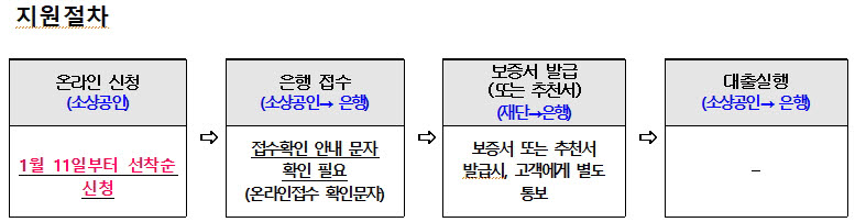 대전시, 소상공인 경영안정 2000억 투입...사회취약계층 추가 지원