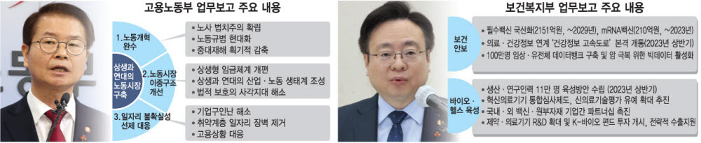 [업무보고] 고용부, 노사 법치주의 방점…복지부, 바이오헬스 육성 총력