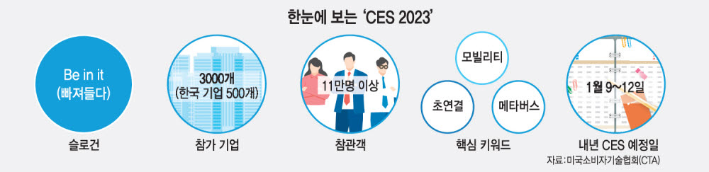 11만명 찾은 'CES 2023' 폐막…'모빌리티·초연결·메타버스' 주목