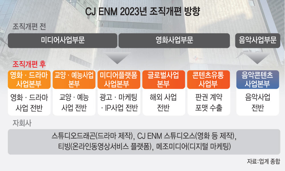 CJ ENM, 구창근 대표발 '5본부+1사업부' 조직개편 단행