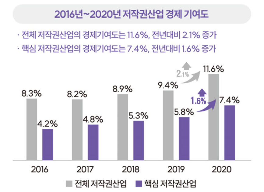 5년(2016~2020년)간 저작권산업 경제기여도 추이(자료:한국저작권위원회)