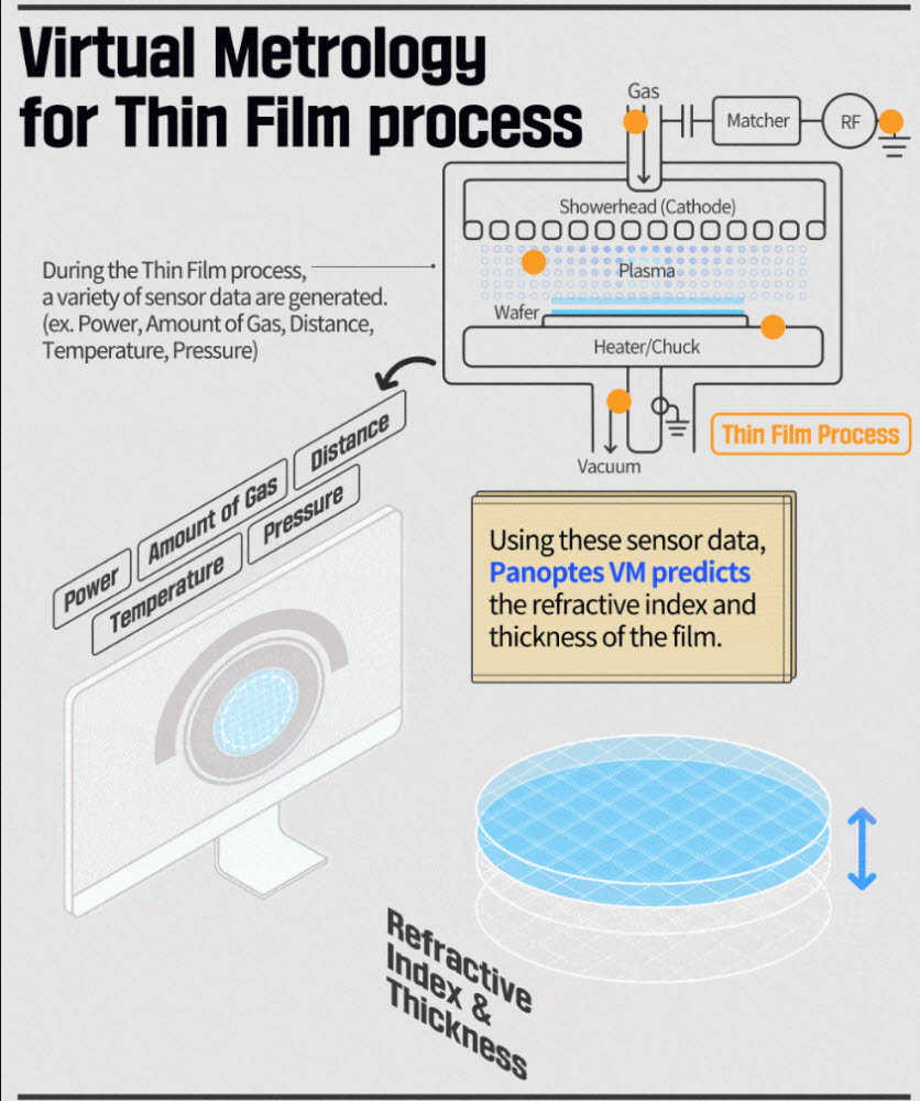 SK하이닉스는 박막 증착 공정에 도입한 판옵테스 VM 개념도