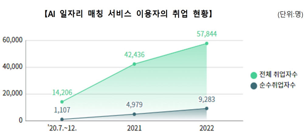 고용부 '워크넷 AI 일자리 서비스' 취업자 36.3% 증가…“경력단절 극복”