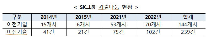 SK그룹 기술나눔 현황. <자료 한국산업기술진흥원 제공>