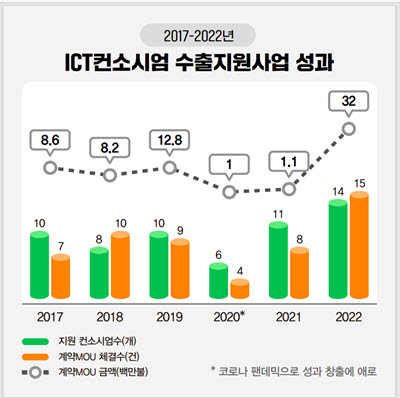 ICT컨소시엄 수출지원사업 성과. <자료 KOTRA 제공>