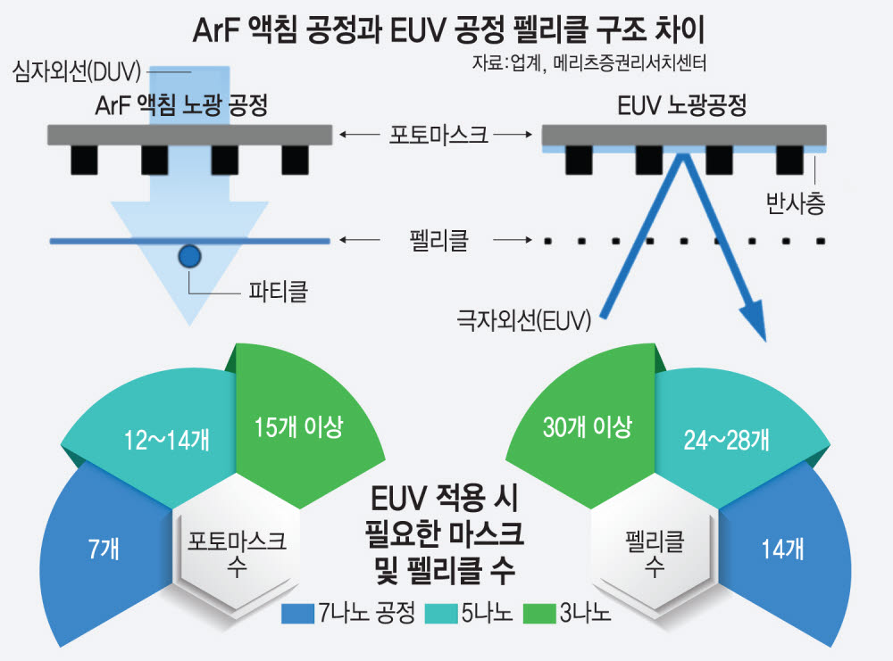 삼성전자 투과율 88% EUV 펠리클 개발…핵심부품 내재화