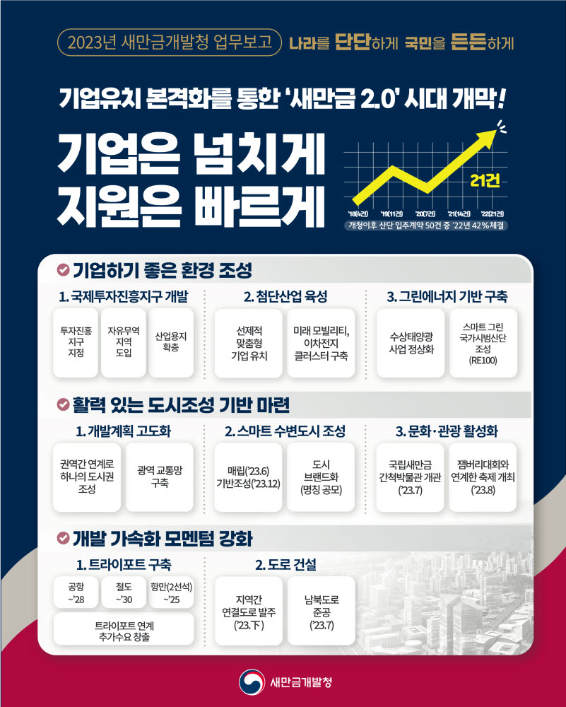 새만금개발청 2023년 사업계획 인포그래픽.