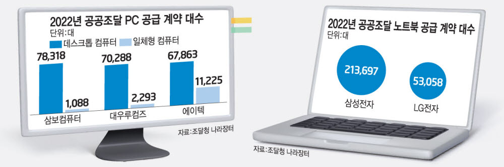 삼보 PC·삼성 노트북, 공공조달 1위