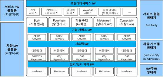 <SDV 구성 요소> 자료 : 오비고