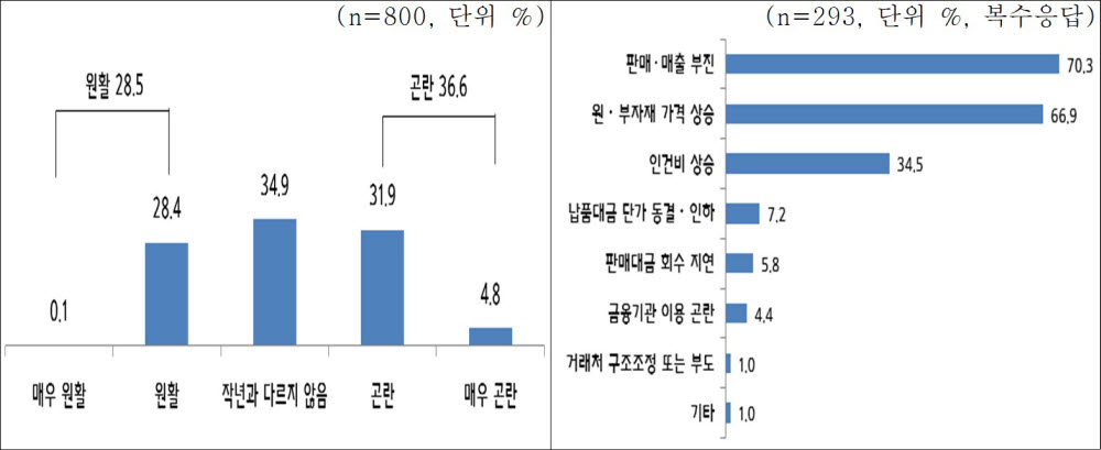 지난해 설 대비 최근 중소기업 자금사정(왼쪽)과 자금사정 곤란원인.(중소기업중앙회 제공)