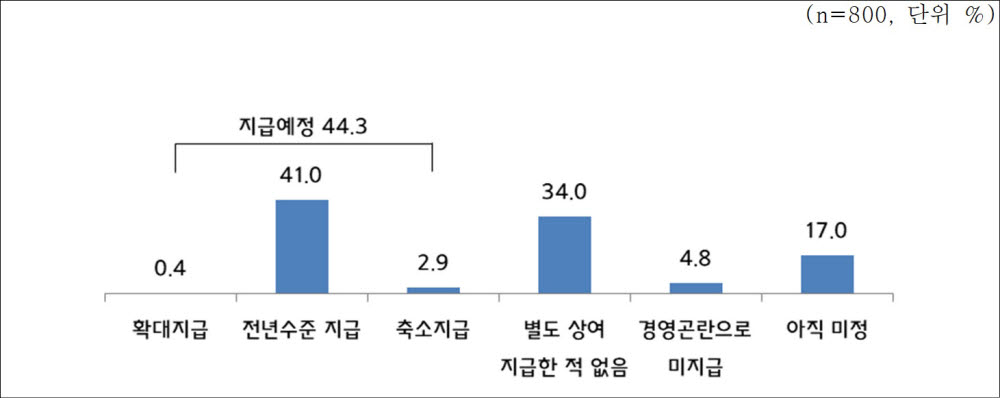 전년 대비 설 상여금 지급 계획.(중소기업중앙회 제공)