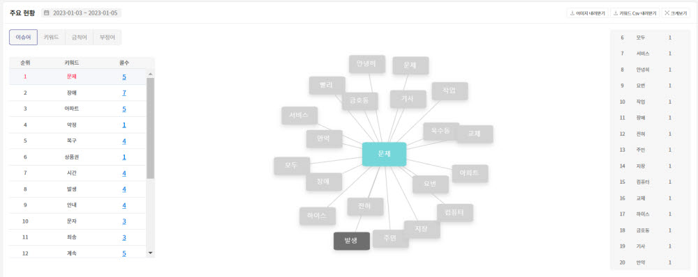 딜라이브 STT 상담키워드 분석화면